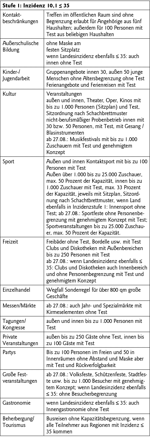 Stufe 1: Inzidenz 10,1   35,Kontakt beschränkungen,Treffen im öffentlichen Raum sind ohne Begrenzung erlaubt für Ange   